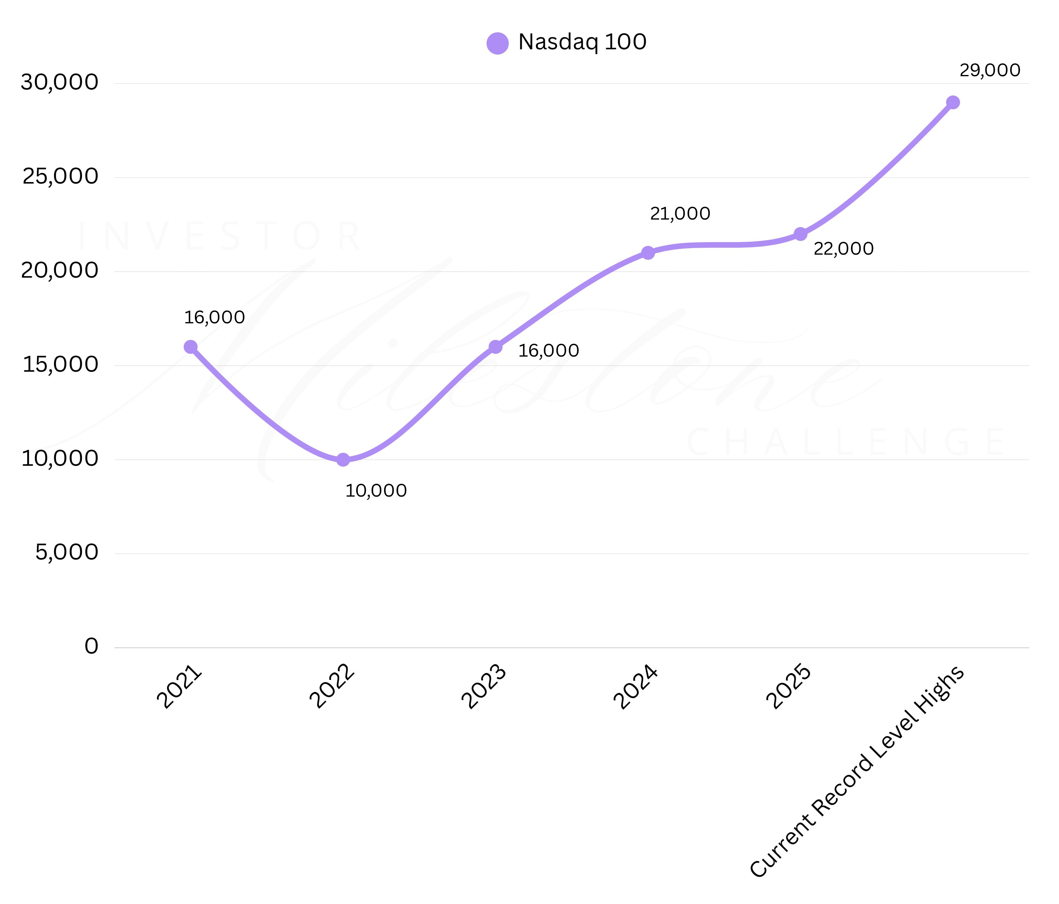 Nasdaq