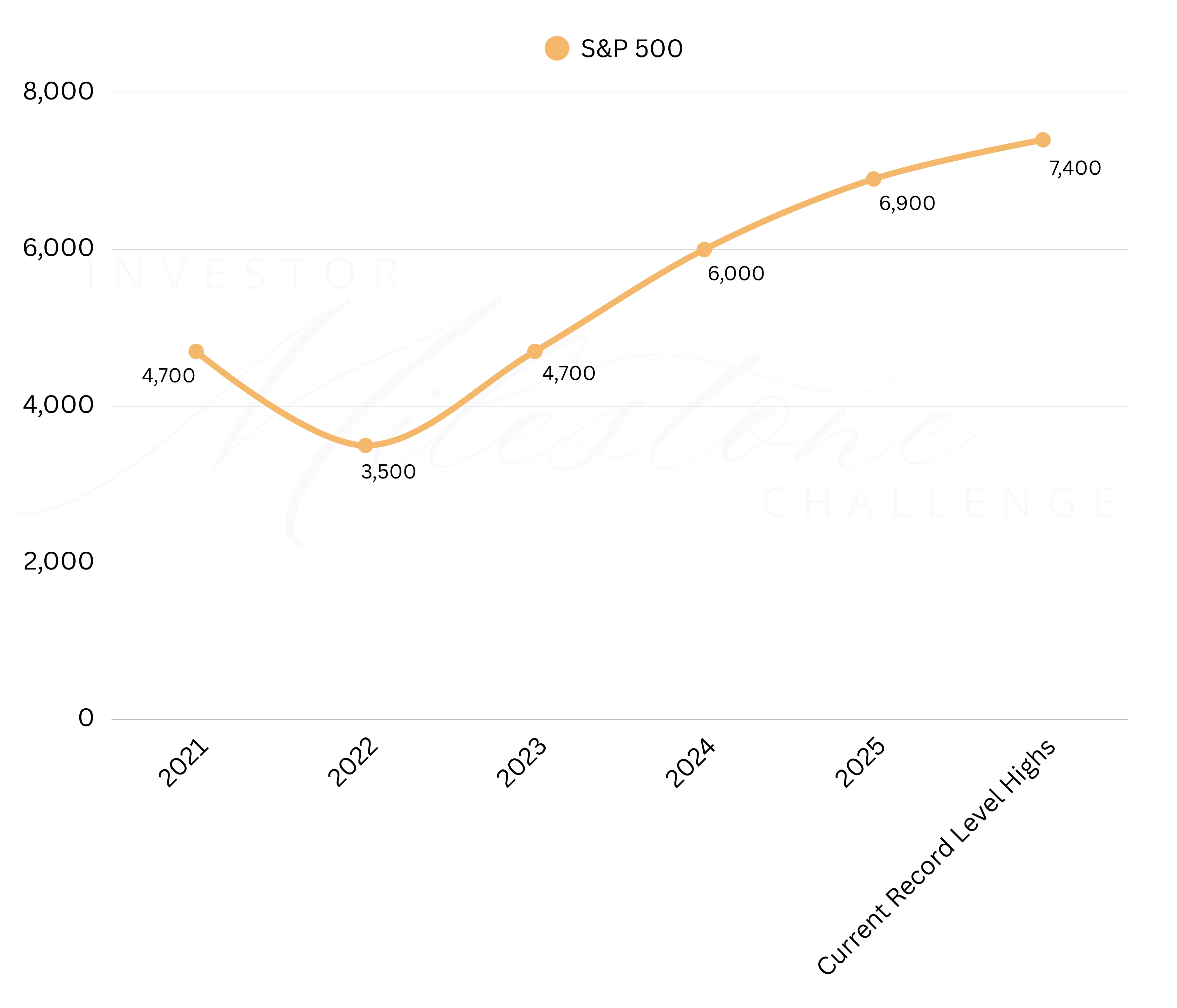 S&P 500